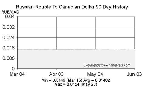 cad rouble|1 CAD to RUB